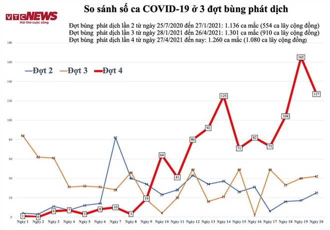 Biểu đồ ca mắc COVID-19 trên cả nước từ 27/4 đến nay